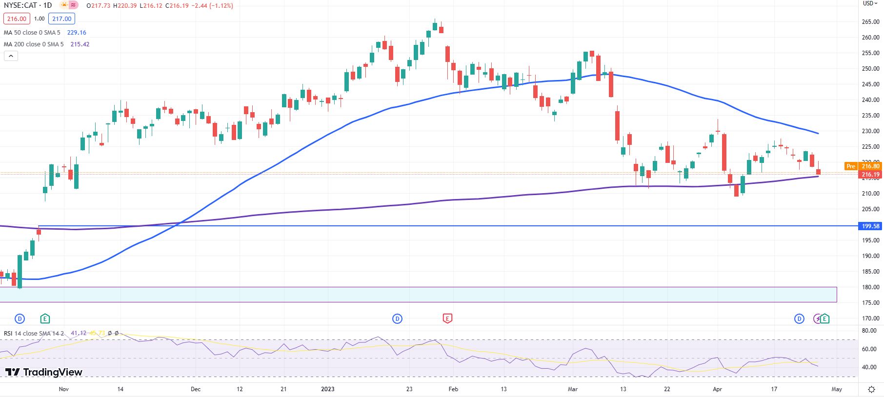 Caterpillar Stock Earnings and Forecast CAT drops below 200day MA